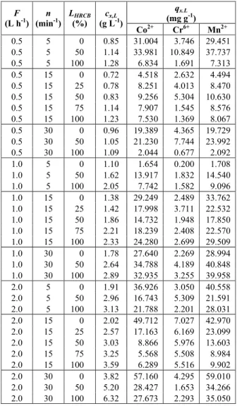 Table 2: The suspended biomass concentrations  (c x,L ) and sorption capacity (q x.L ) at different  com-binations of bioreactor process parameters (n and  F) during heavy metals removal process in the  HRTB