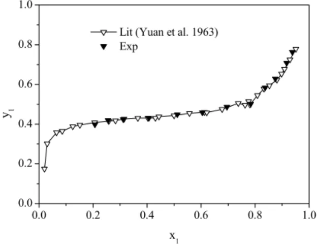 Figure 2: Isobaric VLE diagram for the binary  system of ethanol(1) + cyclohexane(2) at 101.3 kPa