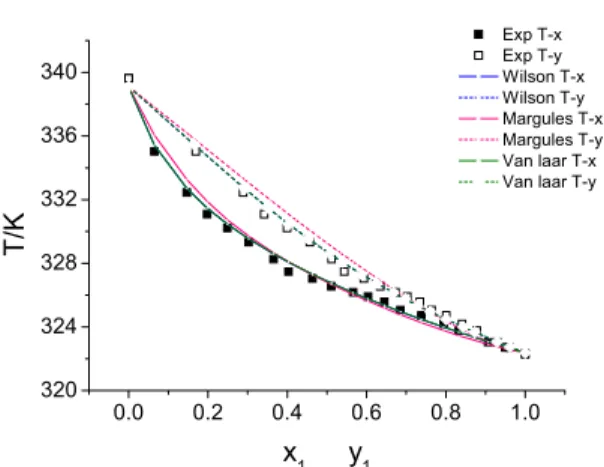 Figure 3: Vapor-liquid equilibrium phase diagram  for the cyclopentane+THF system at 101.3 kPa 
