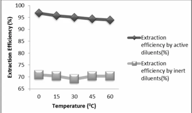 Figure 2: Effect of temperature on the extraction  efficiency of active diluents (1-octanol) and inert  diluents (n-hexane)