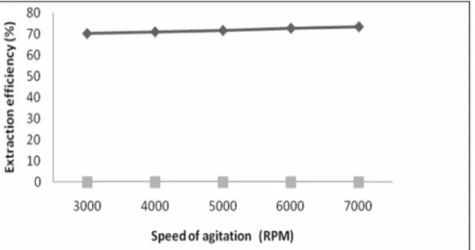 Figure 5: Effect of speed of agitation on extraction  efficiency. 