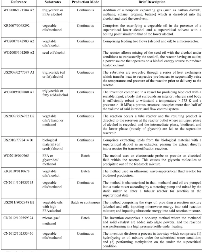 Table 2: Summary of patents on biodiesel through SCM. 