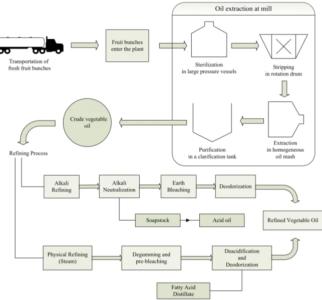 Figure 1: Full processing flow chart for a general vegetable oil refining process. 