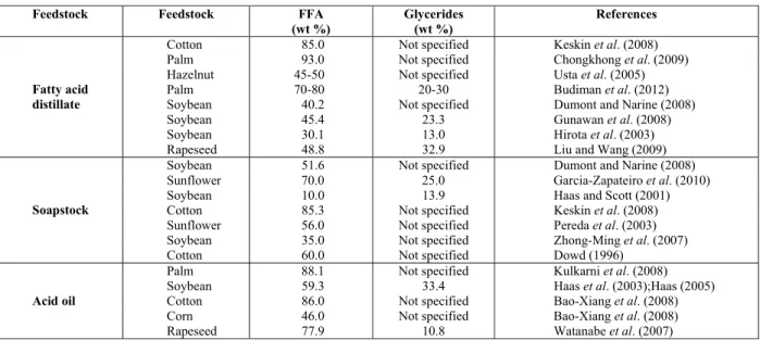 Table 1: FFA and glyceride content in by-products from different feedstocks. 
