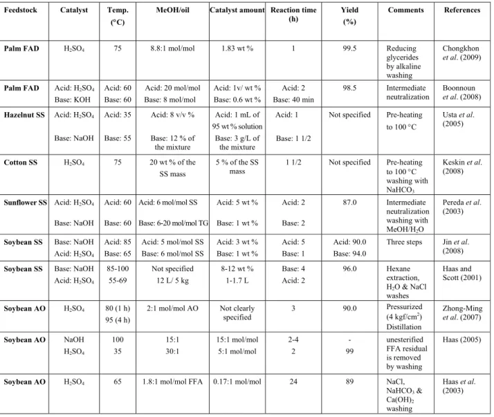Table 2: Reaction conditions and yields for various methods used in transesterification of the by-products  using homogeneous acid/base catalysis