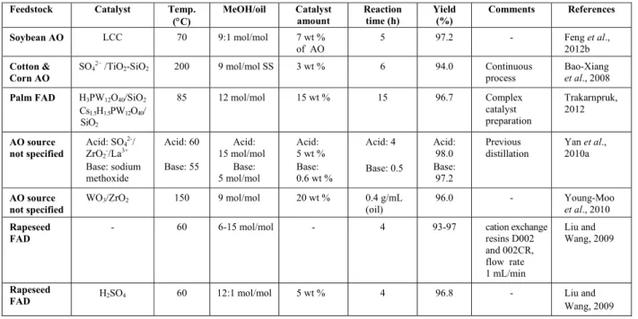 Table 3: Reaction conditions and yields for various methods used in transesterification of the by-products  using heterogeneous catalysis