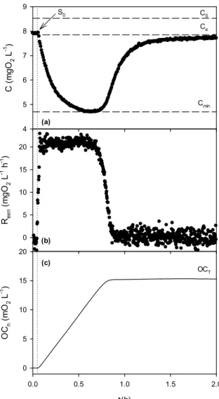 Figure 1 shows an example of the dissolved oxygen  profile (Fig. 1(a)) and the respiration rate (Fig