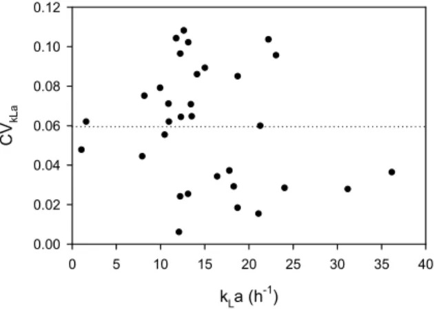 Figure 2: Coefficient of variation of k L a (CV kLa ) as a  function of the k L a value in a 500-mL respirometer