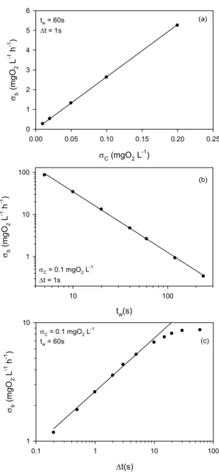 Figure 3: Example of the implementation of the  Monte Carlo method to assess the standard deviation  of  b t , t w Δ ( σ 2b )