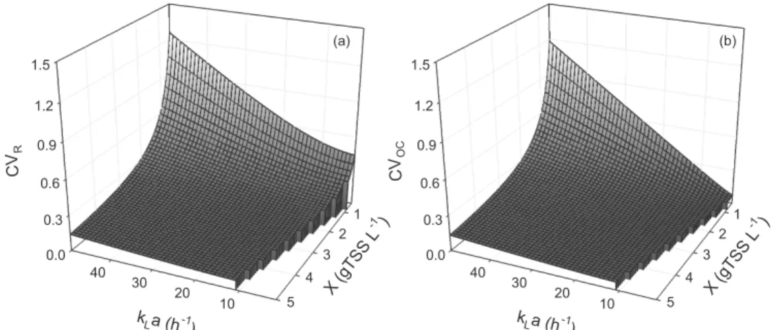 Figure 6: Effect of the volumetric mass transfer coefficient (k L a) and the biomass concentration  (X) on the coefficient of variation corresponding to (a) R ex-max , and (b) OC T  calculated using Eqs