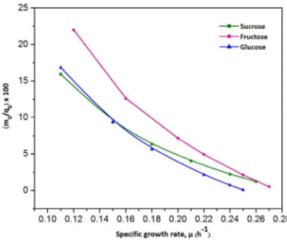 Figure 1: Effect of specific growth rate (µ) on the  percent of carbon used as maintenance energy with  varying concentrations of various sugars