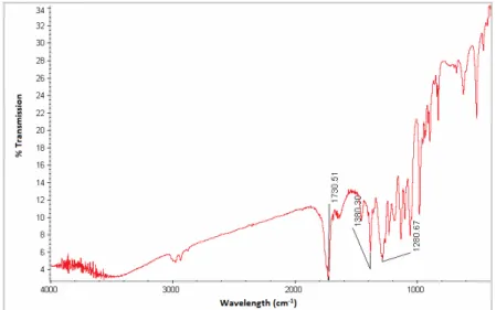 Figure 5: FTIR Spectra of P(3HB) isolated from Azohydromonas lata cells.  C=0 CH 3CHCH2OC=0CH3CHCHCH22OO