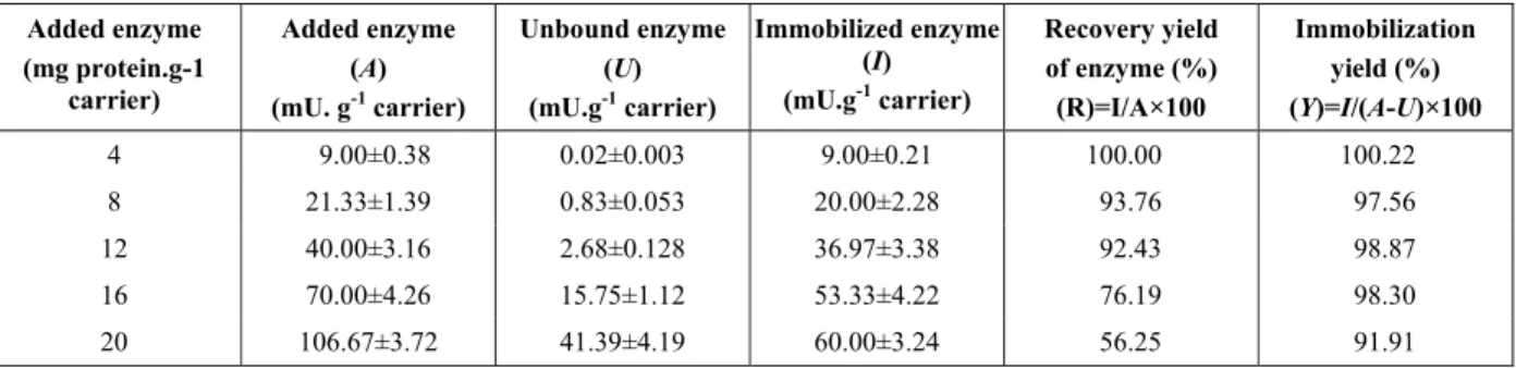Table 1: Effect of enzyme amount on immobilization. 