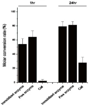 Figure 2: Effect of adsorption time on enzyme  immobilization. 