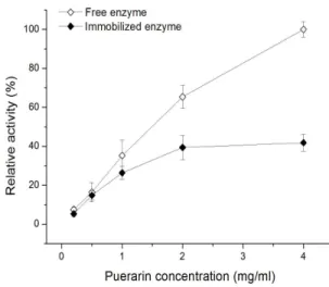 Figure 5: Effect of reaction temperature on the  transformation activity of free enzyme and  immobi-lized enzyme