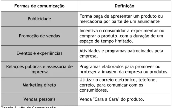 Tabela 5- Mix de Comunicação 
