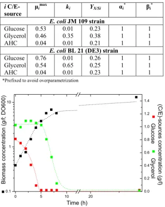 Table 1: Model parameters for the least squares  fitting of experimental data from both batch runs