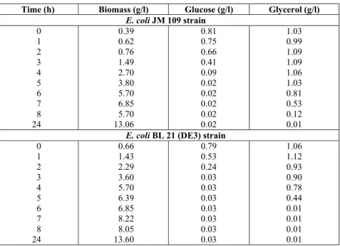 Table A.1: Experimental growth data for batch culture of E. coli strains  JM 109 and BL 21 (DE3) on a mixed medium of glucose and glycerol