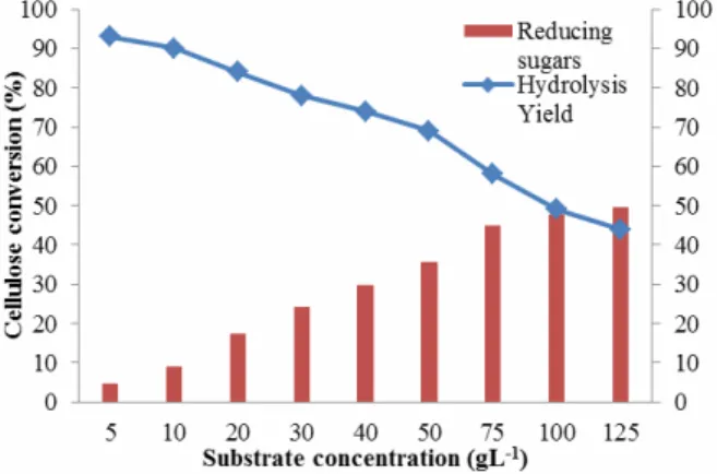 Figure 1: Effect of substrate concentration on the  enzymatic hydrolysis at fixed ratio of enzyme