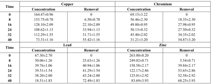 Table 3: Concentration (mg.kg -1 ) on a dry basis of the metals monitored in the sludge studied, before and  after electrokinetic remediation, and the respective RSD (%), as well as the maximum allowable  concentrations, in mg