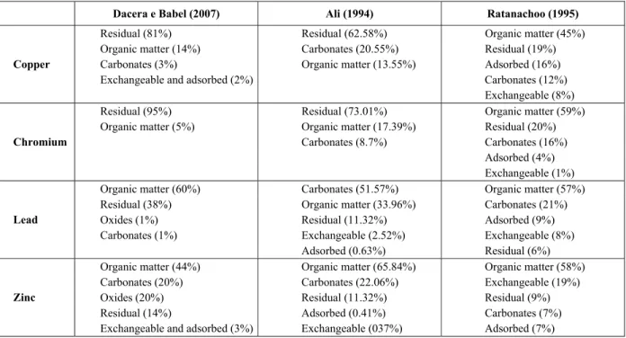 Table 5 (adapted from Babel and Dacera (2005))  shows the distribution of metals (%) copper, chromium,  lead and zinc attached to each fraction in sewage  sludge from three different studies
