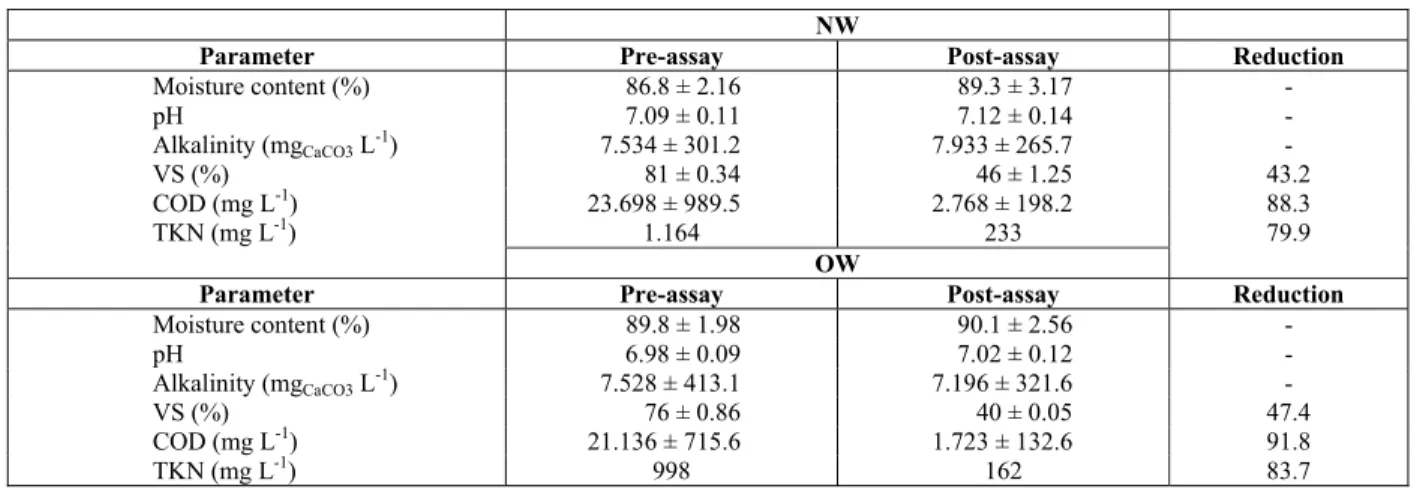 Figure 1 presents the daily production of biogas  obtained throughout the 80 days of biodigestion in  the six monitored bioreactors (fresh and old refuse,  in triplicate), after subtracting from each the average  volume of biogas generated in the blank ass