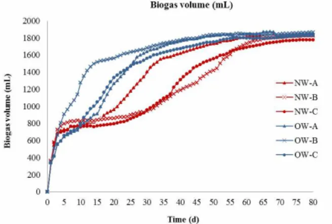 Figure 1: Daily biogas production during the  experiment (mL d -1 ). 
