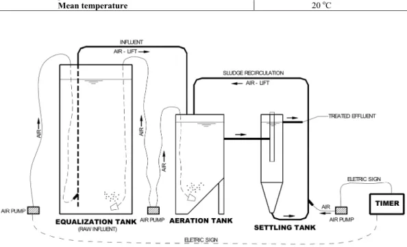 Table 2: Operational parameters of the bench-scale wastewater treatment plants. 