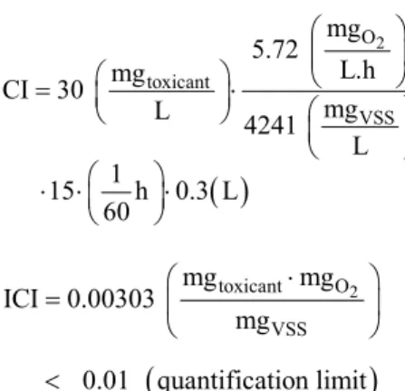 Table 6: Experimental results of the respiration test  performed in triplicate. 