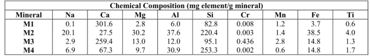 Table 1: Chemical composition of the minerals quantified by ICP–OES. 
