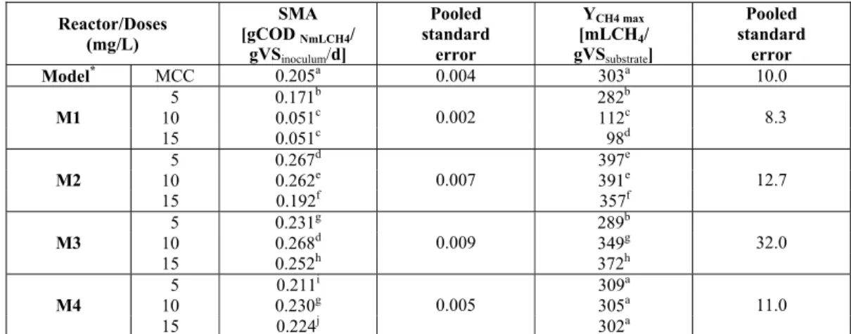 Table 2: Summary of results, for methane yield and specific methanogenic activity (mean  values and pooled standard deviations from triplicate samples) with the significant  difference of each batch experiment (Fisher 95.0% LSD)
