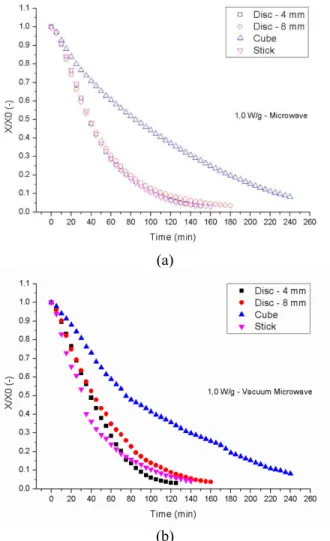 Figure 3 illustrates the drying curves for the dif- dif-ferent shapes used in this work