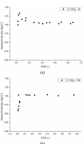 Figure 6: Apparent density during drying for a power  rating of 2.0 W / g: (a) microwave, (b) vacuum  micro-wave