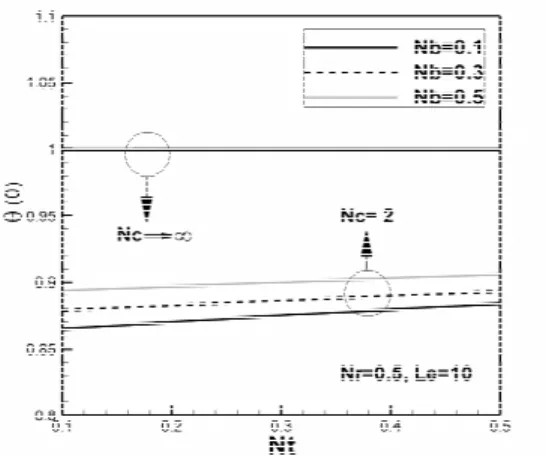 Fig. 12 reveals that an increase of the convective  heating parameter tends to change the thermal  boundary condition from a convective heating  boundary condition to the isothermal boundary  con-dition