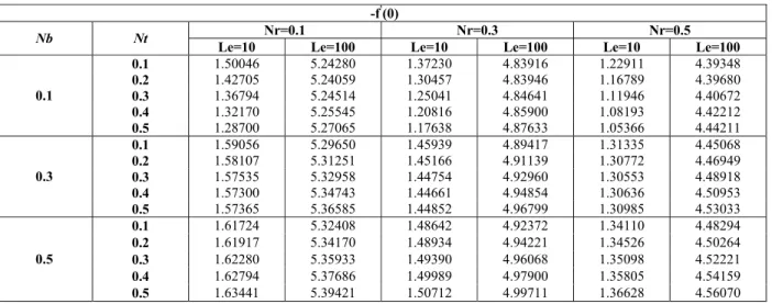 Table 3: The effect of the Brownian motion parameter, thermophoresis parameter, buoyancy ratio  parameter and Lewis number on the reduced Sherwood number (-f  ' (0)) when Nc=10