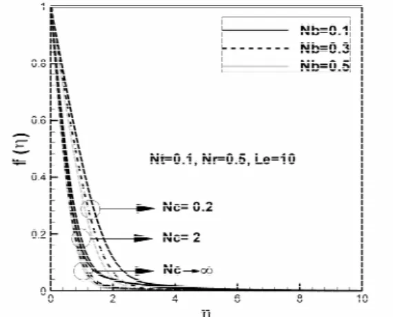 Figure 6: The boundary layer velocity profiles for  selected values of the thermophoresis parameter (Nt)  and convection heating parameter (Nc)