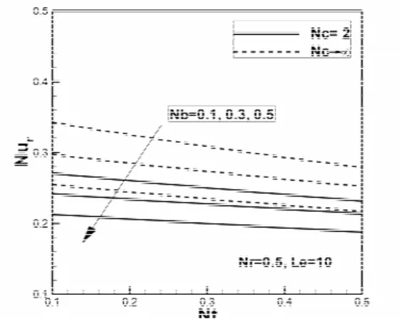 Figure 8: The boundary layer temperature profiles  for selected values of the Brownian motion  parame-ter (Nb) and convection heating parameparame-ter (Nc)