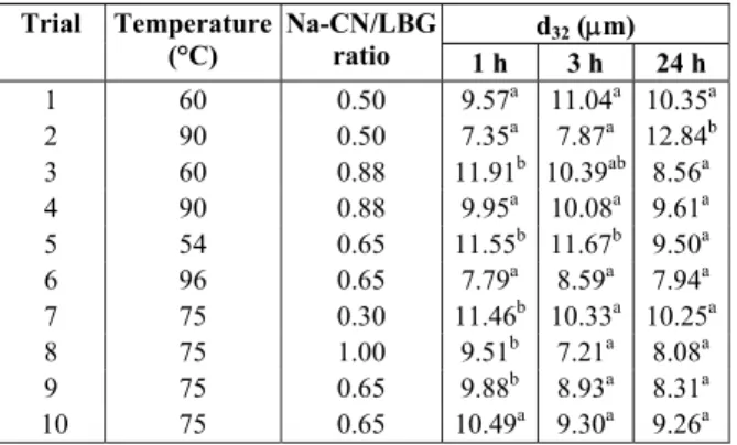 Table 3: Mean droplet diameter (d 32 ) of emulsions  stabilized by Na-CN – LBG conjugates