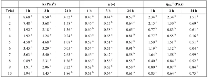 Table 4: Values of consistency index (k), flow behavior index (n) and apparent viscosity at 10 s -1  ( η 10s -1