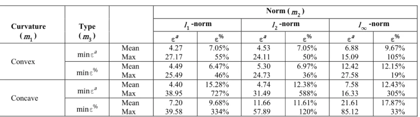 Table 2: Error analysis of the (concave and convex) quadratic approximations.  