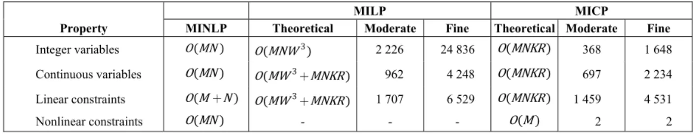 Table 3: MILP and MICP formulation size.  