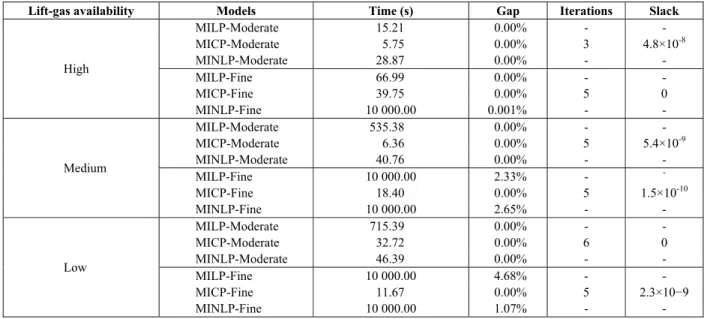 Table 4: Computational time of formulations. 