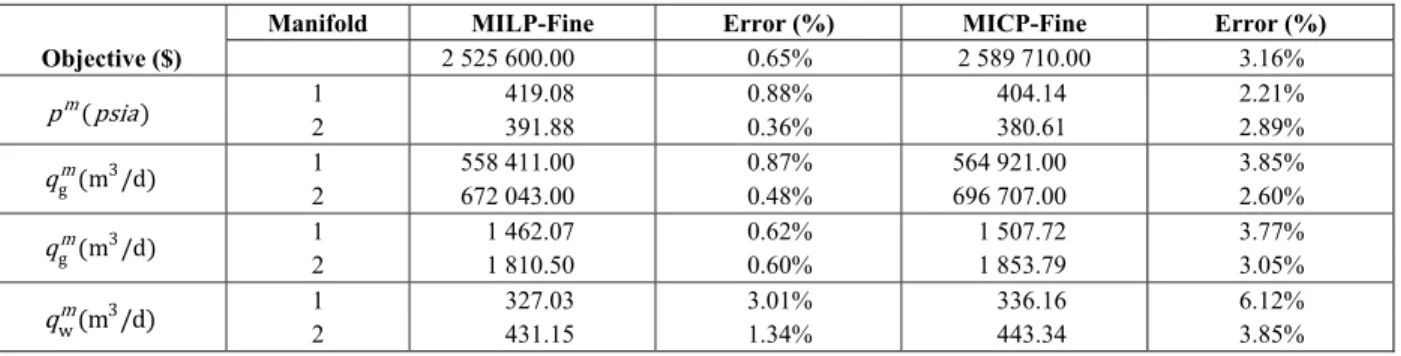 Table 6: Comparison between decision variable of MILP and MICP with fine approximation