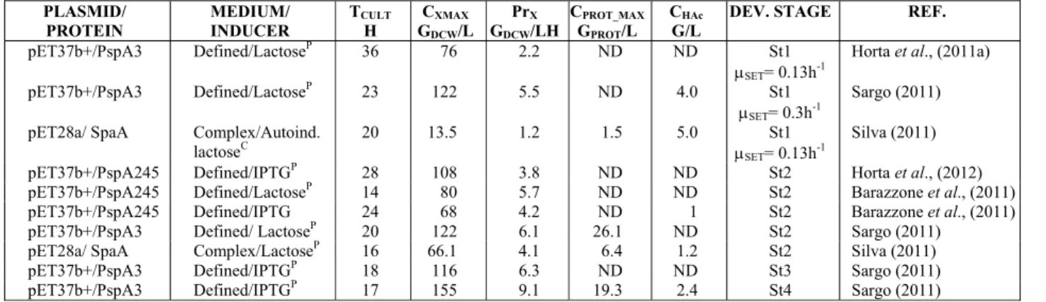 Table 1: Cultivations performed under the supervision of SUPERSYS_HCDC at different development stages