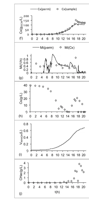 Figure 8: Typical time profiles of stirring speed, feed flow rate, air and oxygen flow rates and other  variables for the combined DOC control