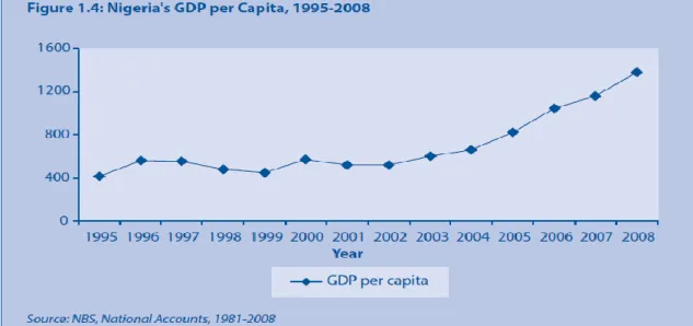 Gráfico 1 - PIB PER CAPITA NA NIGÉRIA ENTRE 1995 E 2008  
