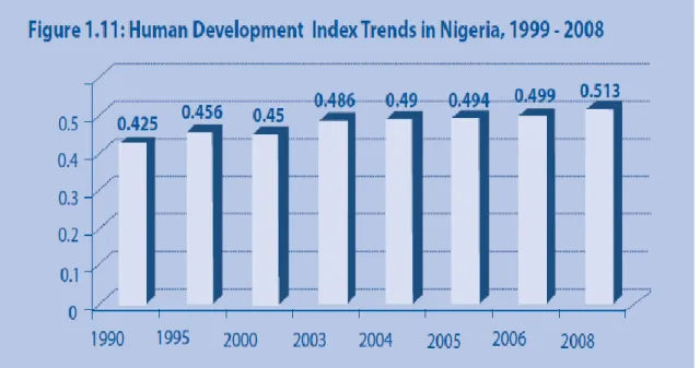 Gráfico 3 - INDICE DE DESENVOLVIMENTO HUMANO NA NIGÉRIA 1999-2008  