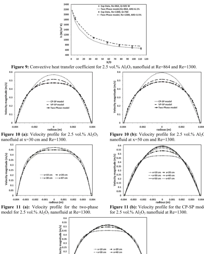 Figure 9: Convective heat transfer coefficient for 2.5 vol.% Al 2 O 3  nanofluid at Re=864 and Re=1300