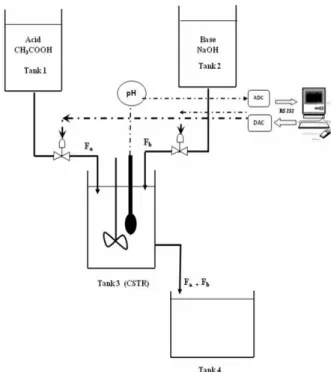 Figure 1: Schematic diagram of the pH neutralization  process. 