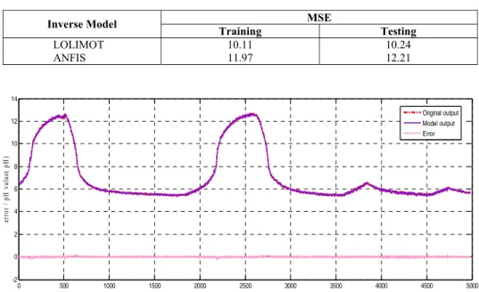 Table 3: MSE for the Inverse Model. 